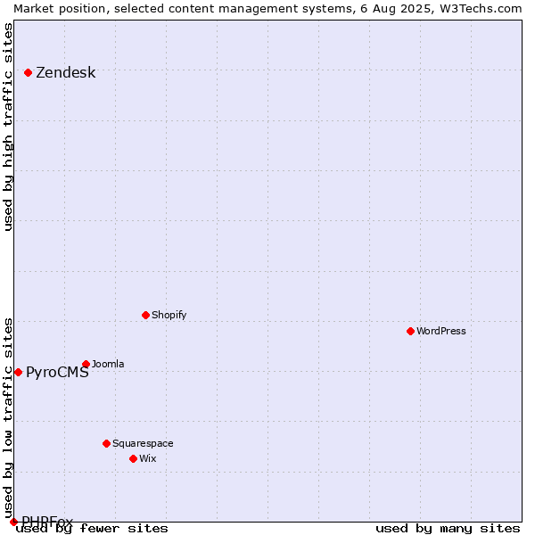 Market position of Zendesk vs. PyroCMS vs. PHPFox