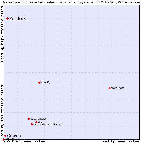 Market position of Zendesk vs. Qmenu vs. PHPFox