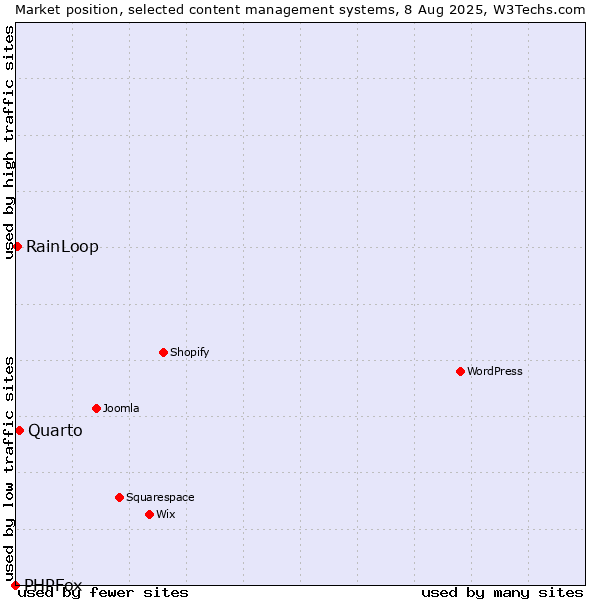 Market position of Quarto vs. RainLoop vs. PHPFox