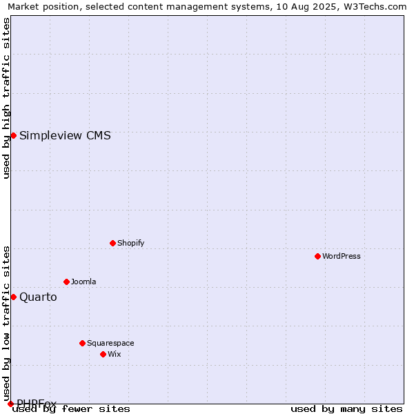 Market position of Quarto vs. Simpleview CMS vs. PHPFox