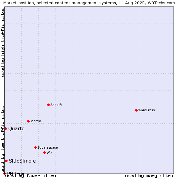 Market position of SitioSimple vs. Quarto vs. PHPFox