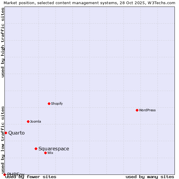 Market position of Squarespace vs. Quarto vs. PHPFox