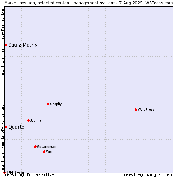 Market position of Squiz Matrix vs. Quarto vs. PHPFox