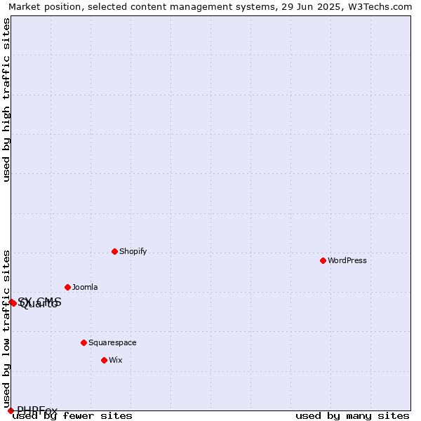 Market position of Quarto vs. SX CMS vs. PHPFox
