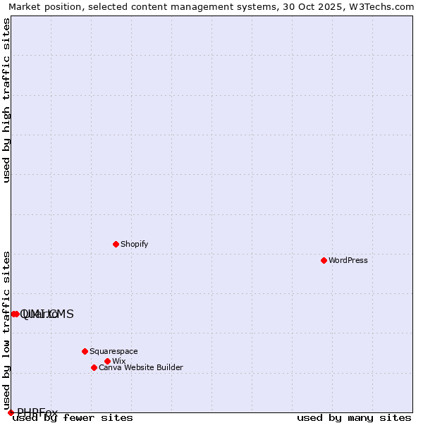 Market position of UMI.CMS vs. Quarto vs. PHPFox
