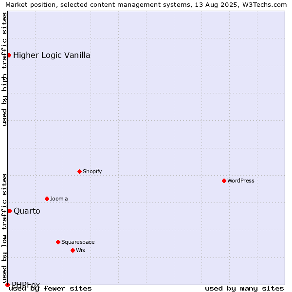 Market position of Quarto vs. Higher Logic Vanilla vs. PHPFox