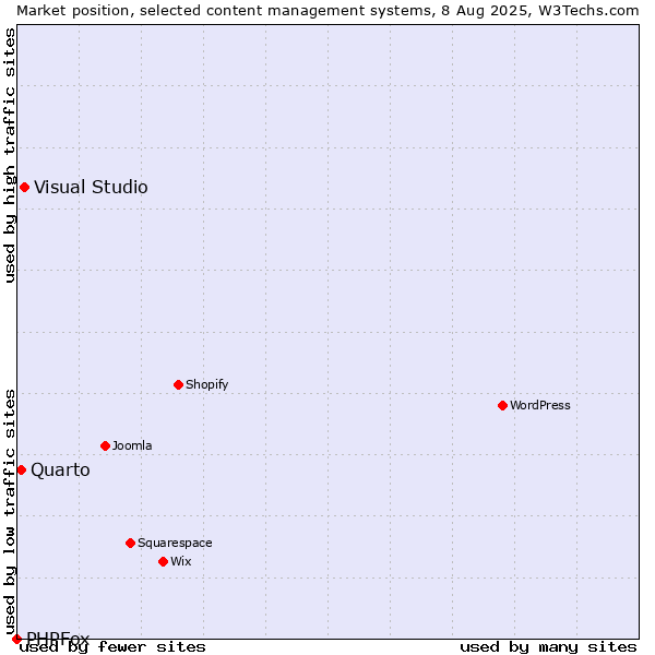 Market position of Visual Studio vs. Quarto vs. PHPFox