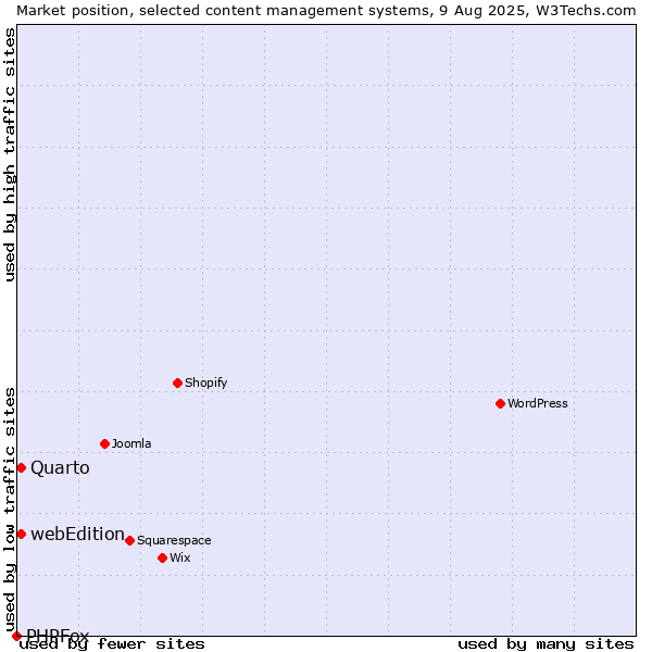 Market position of Quarto vs. webEdition vs. PHPFox