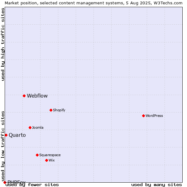 Market position of Webflow vs. Quarto vs. PHPFox