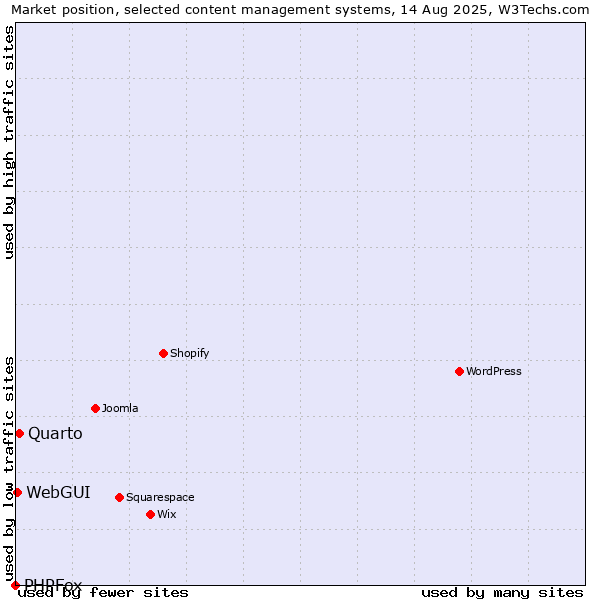 Market position of Quarto vs. WebGUI vs. PHPFox