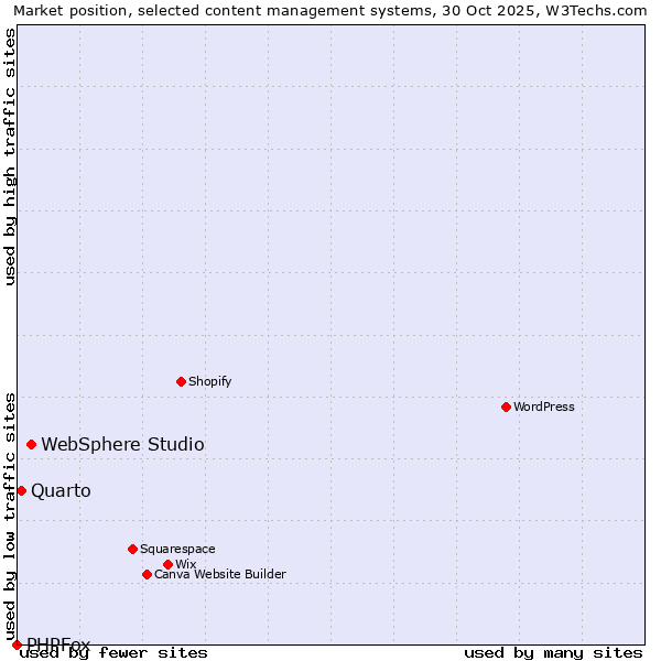 Market position of WebSphere Studio vs. Quarto vs. PHPFox
