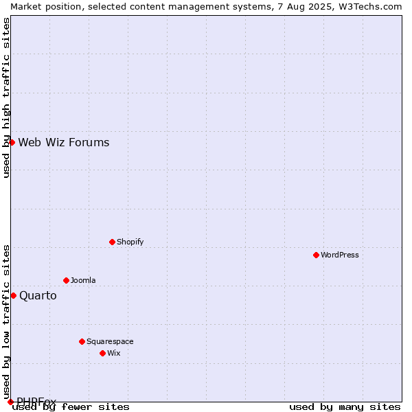 Market position of Quarto vs. Web Wiz Forums vs. PHPFox