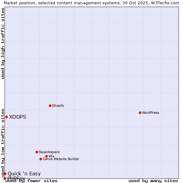 Market position of XOOPS vs. Quick 'n Easy vs. PHPFox