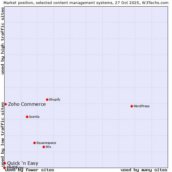 Market position of Zoho Commerce vs. Quick 'n Easy vs. PHPFox