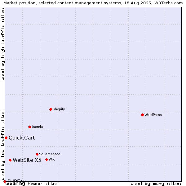 Market position of WebSite X5 vs. Quick.Cart vs. PHPFox