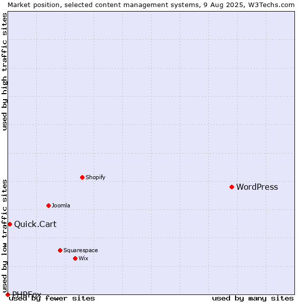 Market position of WordPress vs. Quick.Cart vs. PHPFox