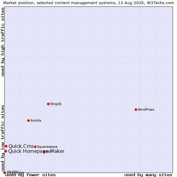 Market position of Quick.Cms vs. Quick Homepage Maker vs. PHPFox