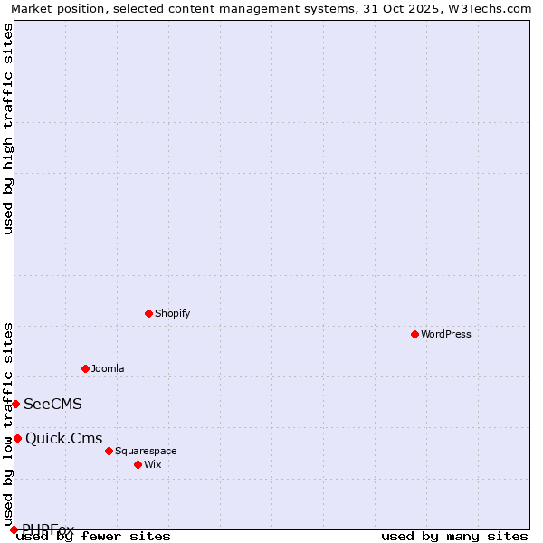 Market position of Quick.Cms vs. SeeCMS vs. PHPFox