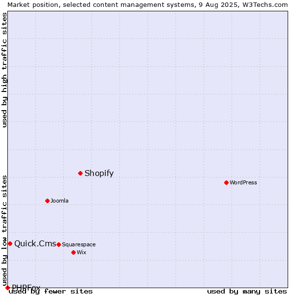 Market position of Shopify vs. Quick.Cms vs. PHPFox