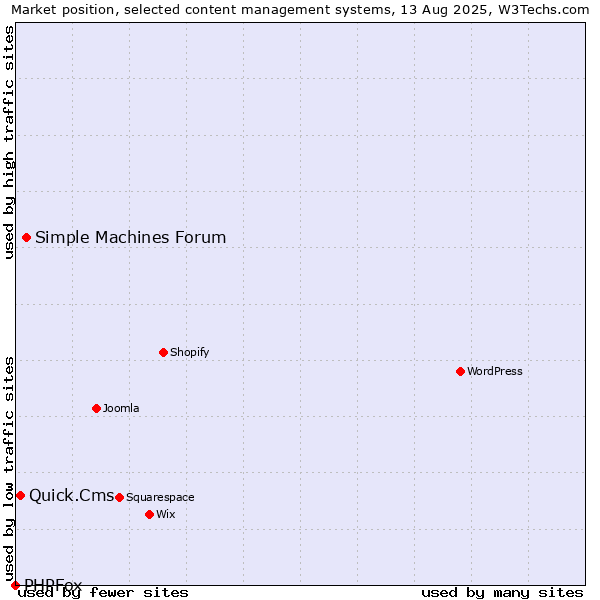 Market position of Simple Machines Forum vs. Quick.Cms vs. PHPFox