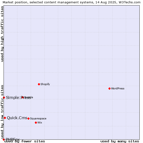 Market position of Quick.Cms vs. Simple:Press vs. PHPFox