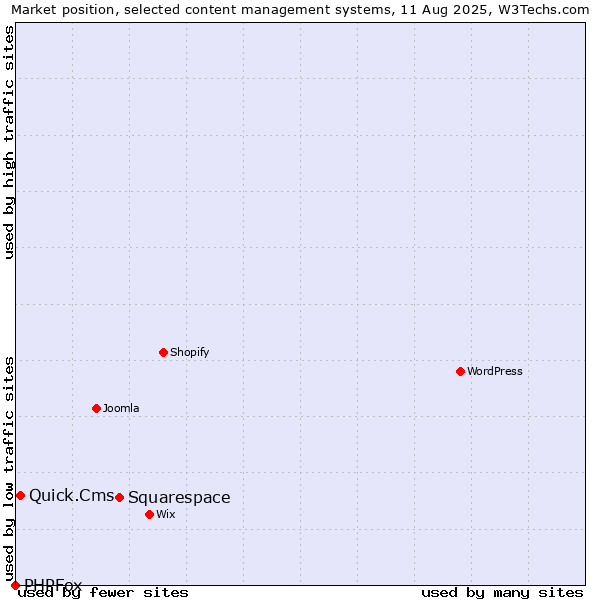 Market position of Squarespace vs. Quick.Cms vs. PHPFox