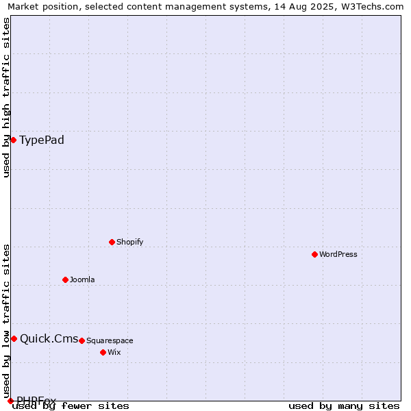 Market position of Quick.Cms vs. TypePad vs. PHPFox