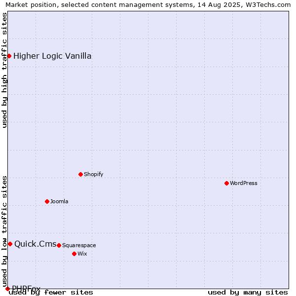 Market position of Quick.Cms vs. Higher Logic Vanilla vs. PHPFox