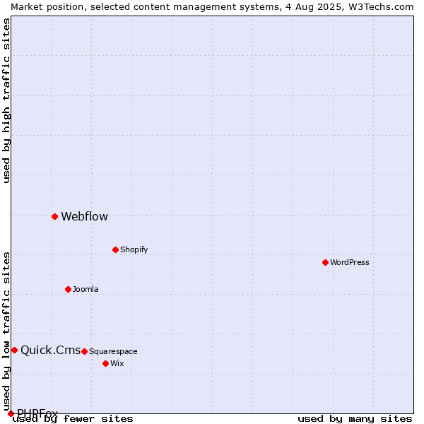 Market position of Webflow vs. Quick.Cms vs. PHPFox