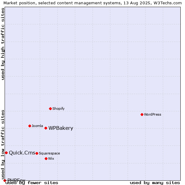 Market position of WPBakery vs. Quick.Cms vs. PHPFox