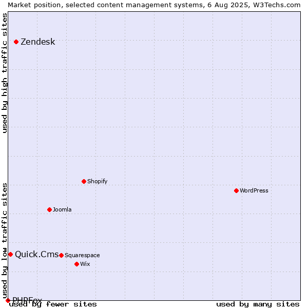 Market position of Zendesk vs. Quick.Cms vs. PHPFox