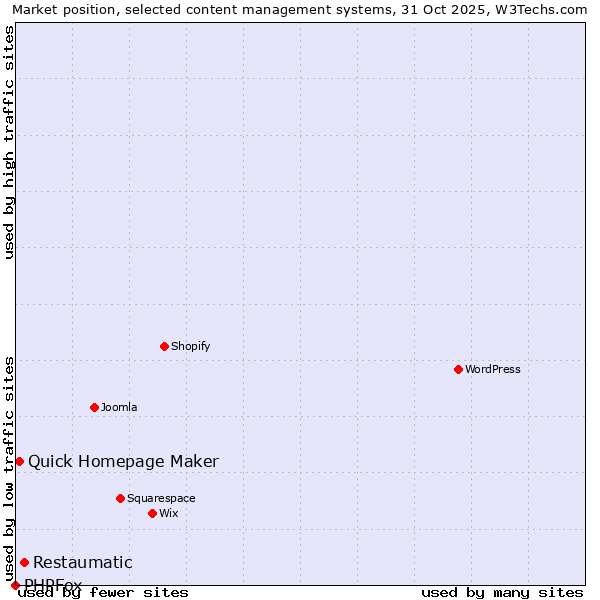 Market position of Restaumatic vs. Quick Homepage Maker vs. PHPFox