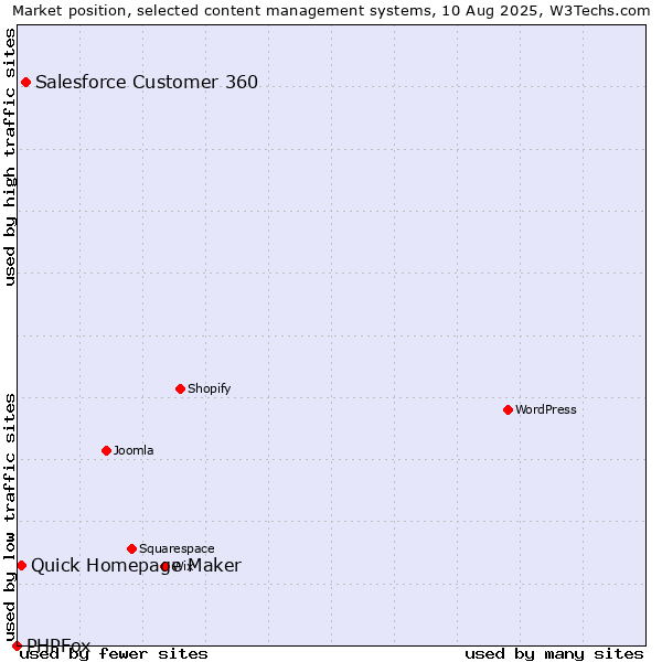 Market position of Salesforce Customer 360 vs. Quick Homepage Maker vs. PHPFox
