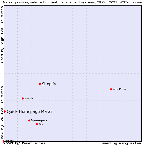 Market position of Shopify vs. Quick Homepage Maker vs. PHPFox