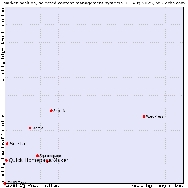 Market position of SitePad vs. Quick Homepage Maker vs. PHPFox