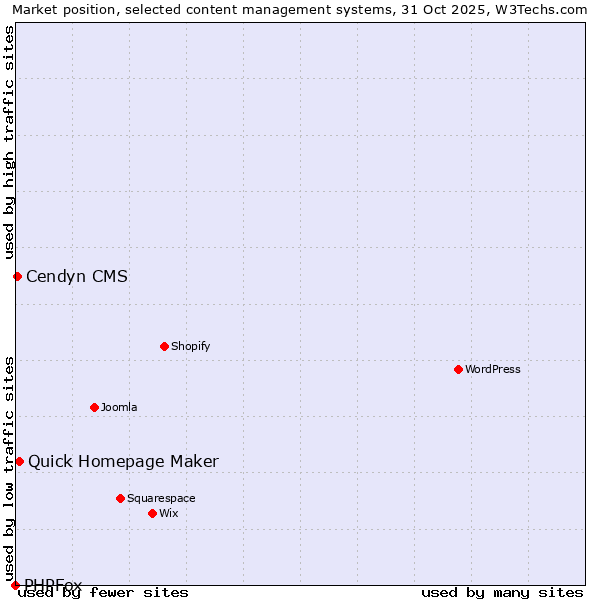 Market position of Quick Homepage Maker vs. Cendyn CMS vs. PHPFox