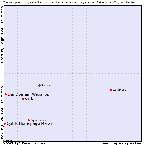Market position of DanDomain Webshop vs. Quick Homepage Maker vs. PHPFox