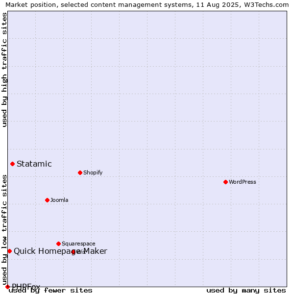 Market position of Statamic vs. Quick Homepage Maker vs. PHPFox