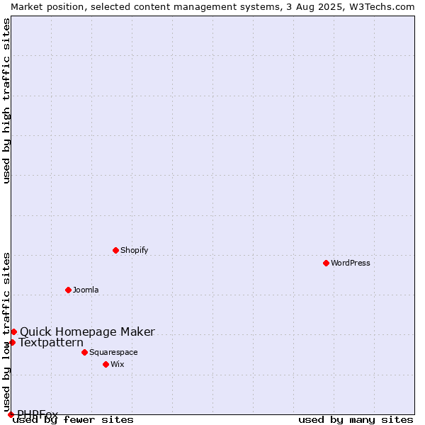 Market position of Quick Homepage Maker vs. Textpattern vs. PHPFox