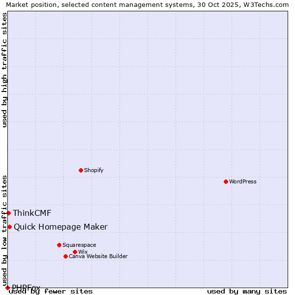 Market position of Quick Homepage Maker vs. ThinkCMF vs. PHPFox