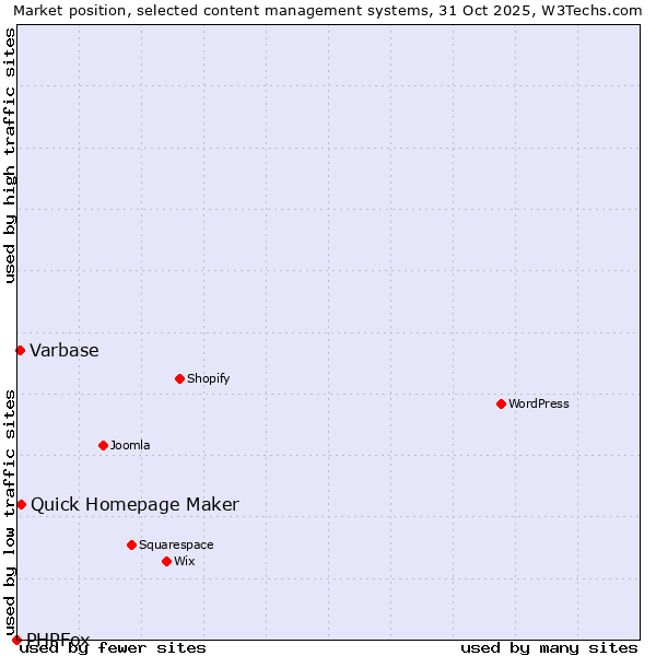 Market position of Quick Homepage Maker vs. Varbase vs. PHPFox