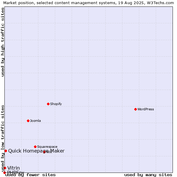 Market position of Quick Homepage Maker vs. Vitrin vs. PHPFox