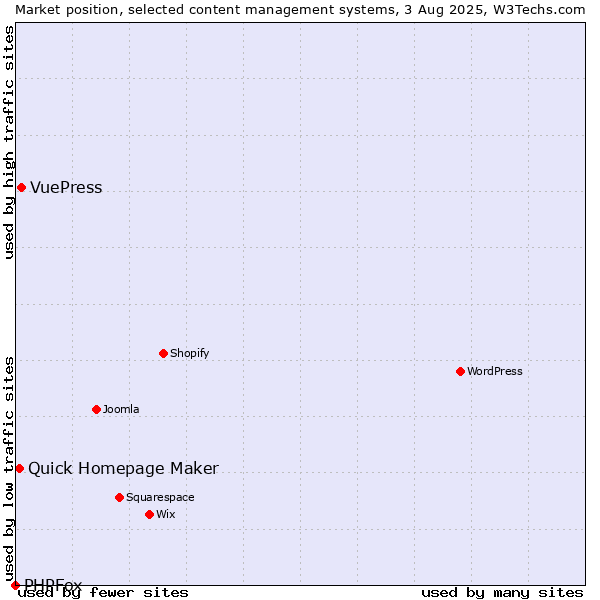 Market position of VuePress vs. Quick Homepage Maker vs. PHPFox