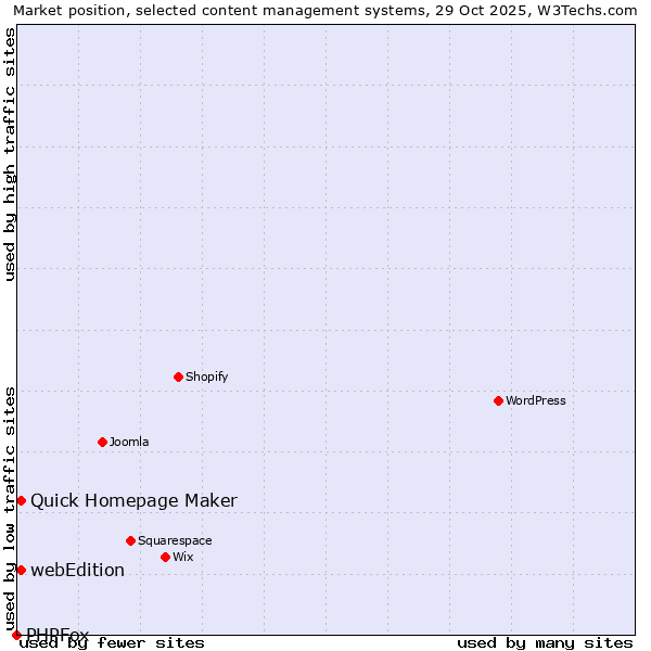 Market position of Quick Homepage Maker vs. webEdition vs. PHPFox