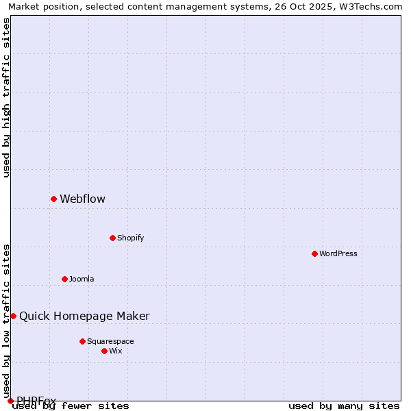Market position of Webflow vs. Quick Homepage Maker vs. PHPFox