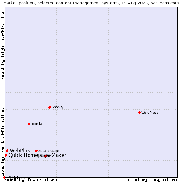 Market position of WebPlus vs. Quick Homepage Maker vs. PHPFox