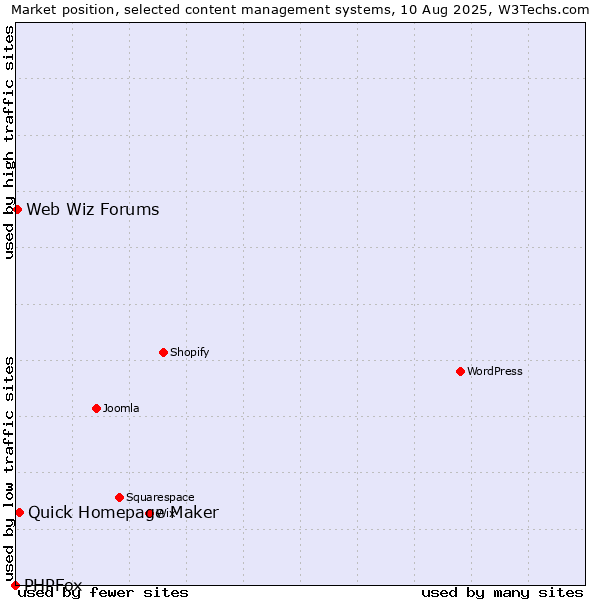 Market position of Quick Homepage Maker vs. Web Wiz Forums vs. PHPFox