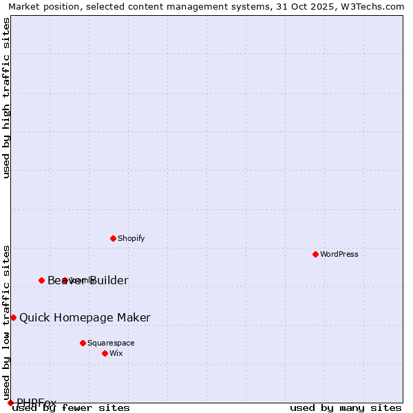 Market position of Beaver Builder vs. Quick Homepage Maker vs. PHPFox