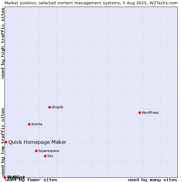 Market position of Quick Homepage Maker vs. PHPFox vs. Yo!Kart