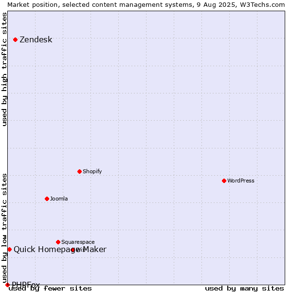 Market position of Zendesk vs. Quick Homepage Maker vs. PHPFox